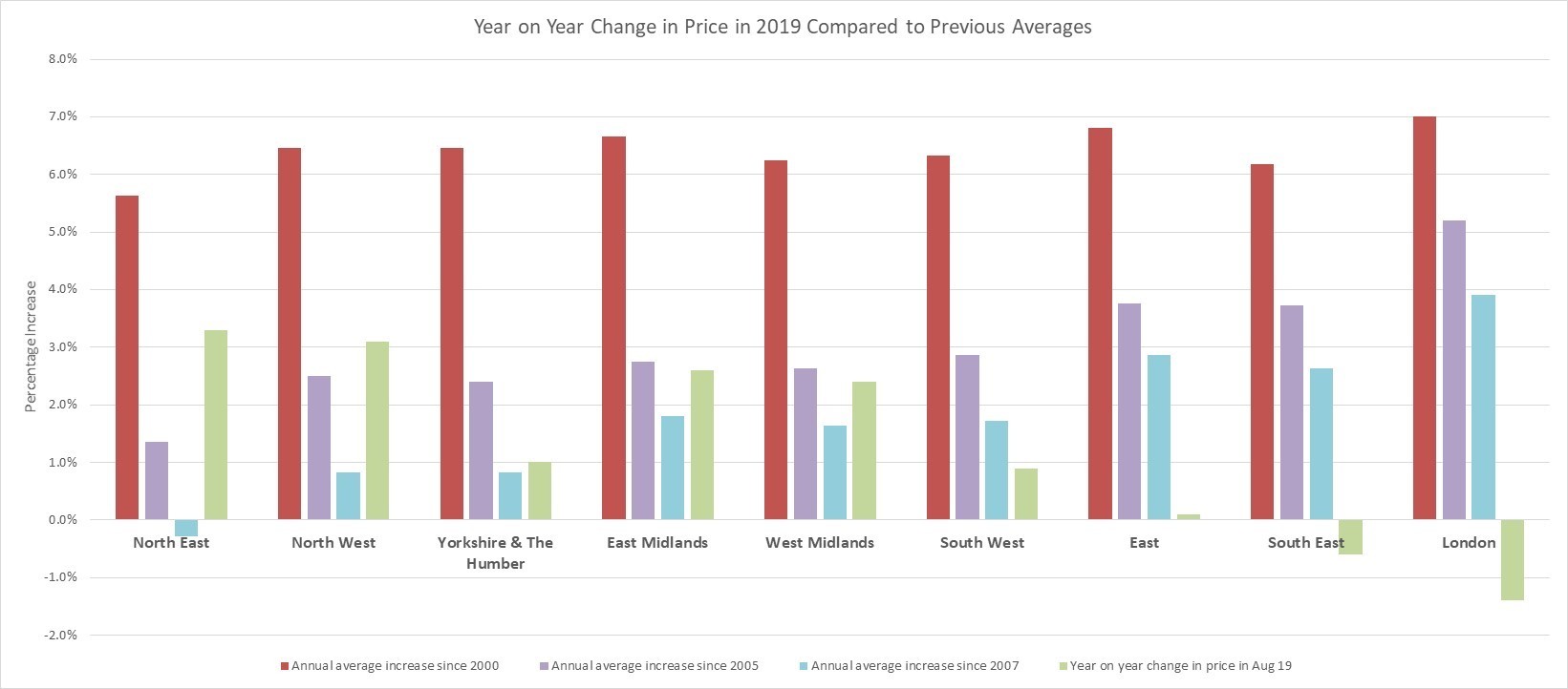 Regional prices - November 2019